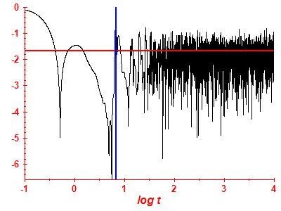 Survival probability log